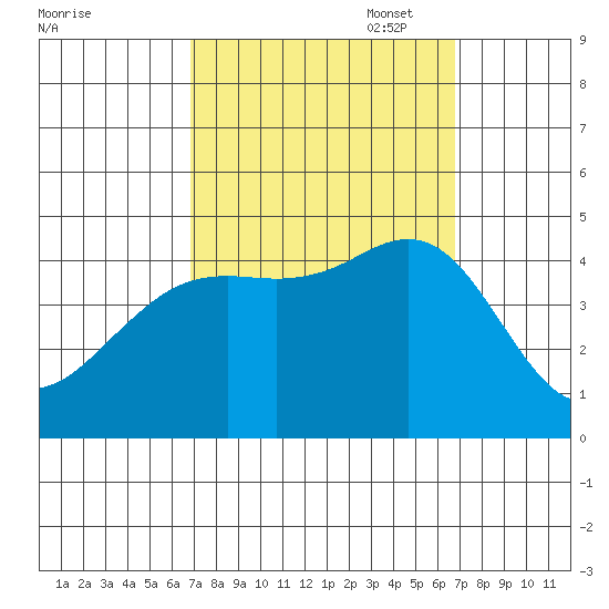 Santa Barbara tide chart for Wednesday, September 29, 2021