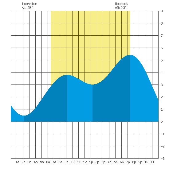 Santa Barbara tide chart for Thursday, September 2, 2021