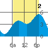 Santa Barbara tide chart for Thursday, September 2, 2021