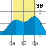 Santa Barbara tide chart for Thursday, September 30, 2021