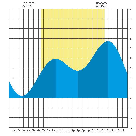 Santa Barbara tide chart for Friday, September 3, 2021