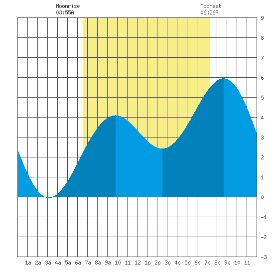 Santa Barbara tide chart for Saturday, September 4, 2021