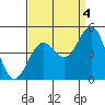 Santa Barbara tide chart for Saturday, September 4, 2021