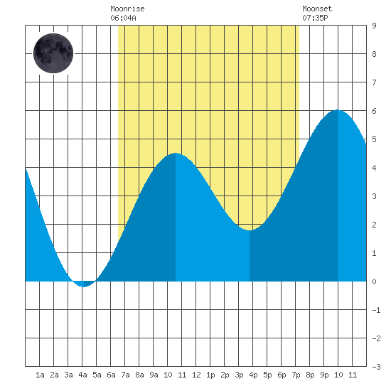 Santa Barbara tide chart for Monday, September 6, 2021