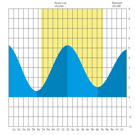 Santa Barbara tide chart for Thursday, September 9, 2021