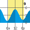 Santa Barbara tide chart for Thursday, September 9, 2021
