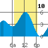 Santa Barbara tide chart for Sunday, October 10, 2021