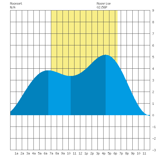 Santa Barbara tide chart for Wednesday, October 13, 2021