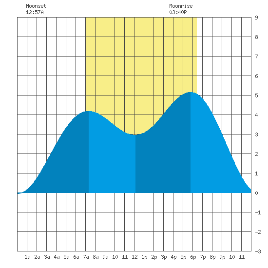 Santa Barbara tide chart for Thursday, October 14, 2021