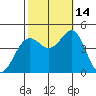 Santa Barbara tide chart for Thursday, October 14, 2021