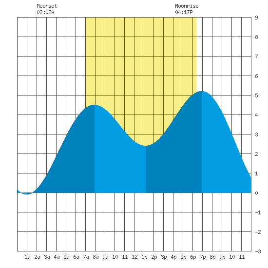 Santa Barbara tide chart for Friday, October 15, 2021