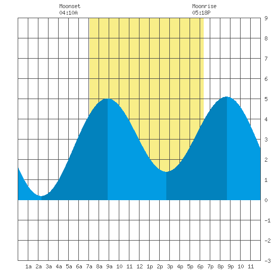 Santa Barbara tide chart for Sunday, October 17, 2021