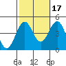 Santa Barbara tide chart for Sunday, October 17, 2021