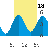 Santa Barbara tide chart for Monday, October 18, 2021