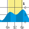 Santa Barbara tide chart for Friday, October 1, 2021