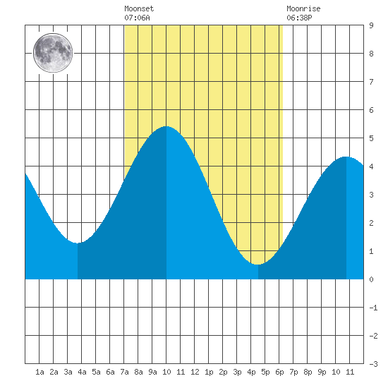 Santa Barbara tide chart for Wednesday, October 20, 2021