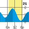 Santa Barbara tide chart for Thursday, October 21, 2021