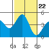 Santa Barbara tide chart for Friday, October 22, 2021