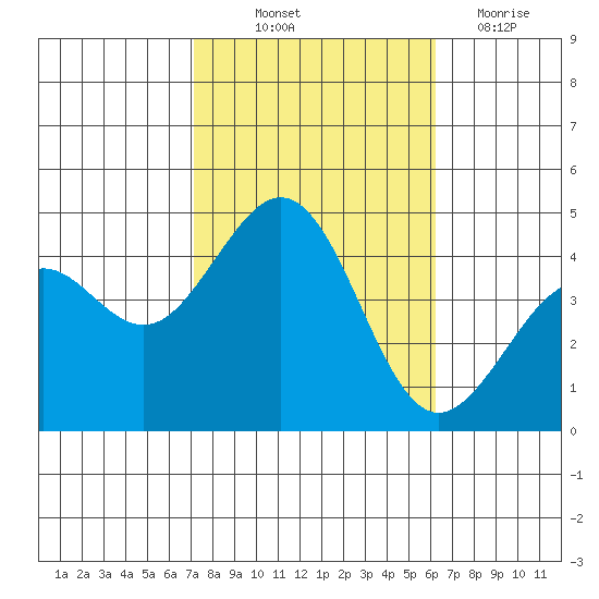 Santa Barbara tide chart for Saturday, October 23, 2021