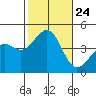 Santa Barbara tide chart for Sunday, October 24, 2021