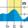 Santa Barbara tide chart for Monday, October 25, 2021