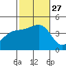 Santa Barbara tide chart for Wednesday, October 27, 2021