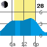 Santa Barbara tide chart for Thursday, October 28, 2021