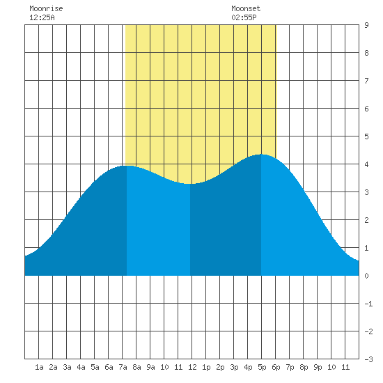 Santa Barbara tide chart for Friday, October 29, 2021