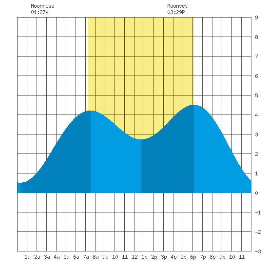 Santa Barbara tide chart for Saturday, October 30, 2021