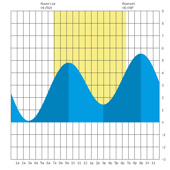 Santa Barbara tide chart for Monday, October 4, 2021
