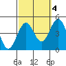 Santa Barbara tide chart for Monday, October 4, 2021