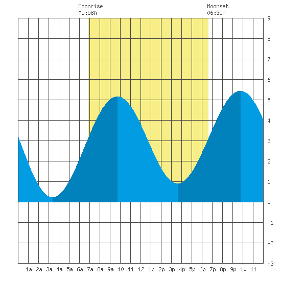Santa Barbara tide chart for Tuesday, October 5, 2021