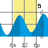 Santa Barbara tide chart for Tuesday, October 5, 2021