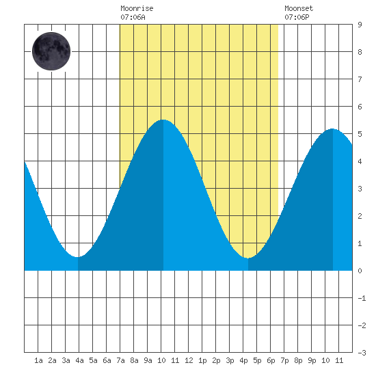 Santa Barbara tide chart for Wednesday, October 6, 2021