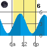 Santa Barbara tide chart for Wednesday, October 6, 2021