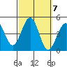 Santa Barbara tide chart for Thursday, October 7, 2021
