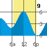 Santa Barbara tide chart for Saturday, October 9, 2021
