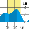Santa Barbara tide chart for Wednesday, November 10, 2021