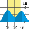 Santa Barbara tide chart for Saturday, November 13, 2021