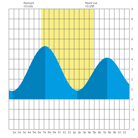 Santa Barbara tide chart for Monday, November 15, 2021