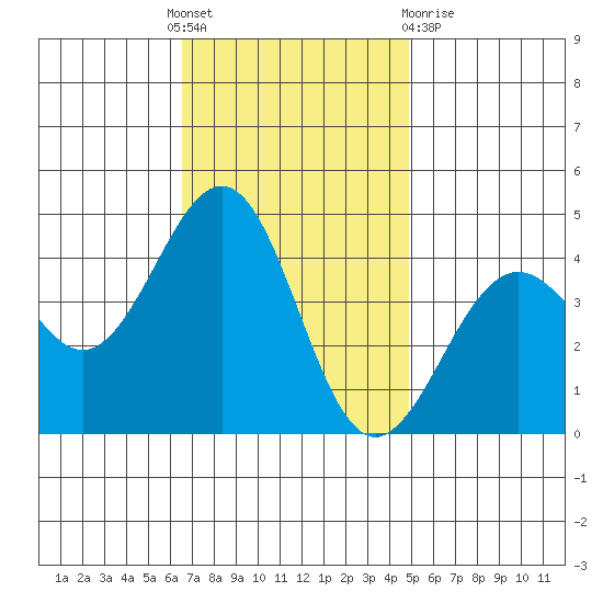 Santa Barbara tide chart for Thursday, November 18, 2021