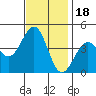 Santa Barbara tide chart for Thursday, November 18, 2021