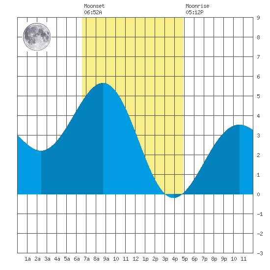 Santa Barbara tide chart for Friday, November 19, 2021