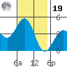 Santa Barbara tide chart for Friday, November 19, 2021