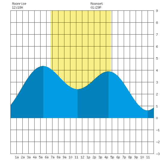 Santa Barbara tide chart for Sunday, November 28, 2021