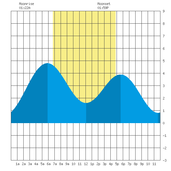 Santa Barbara tide chart for Monday, November 29, 2021