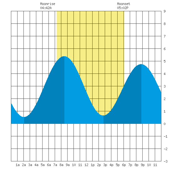 Santa Barbara tide chart for Tuesday, November 2, 2021