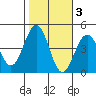 Santa Barbara tide chart for Wednesday, November 3, 2021