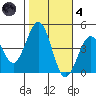 Santa Barbara tide chart for Thursday, November 4, 2021