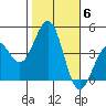 Santa Barbara tide chart for Saturday, November 6, 2021